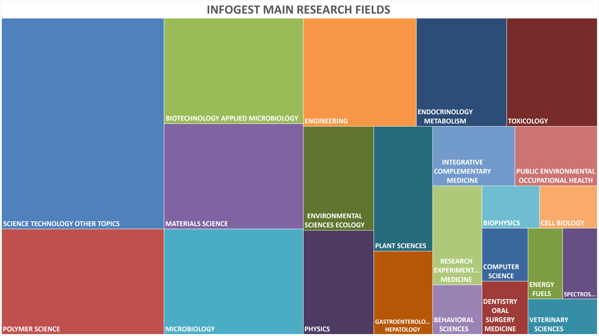 Research Fields