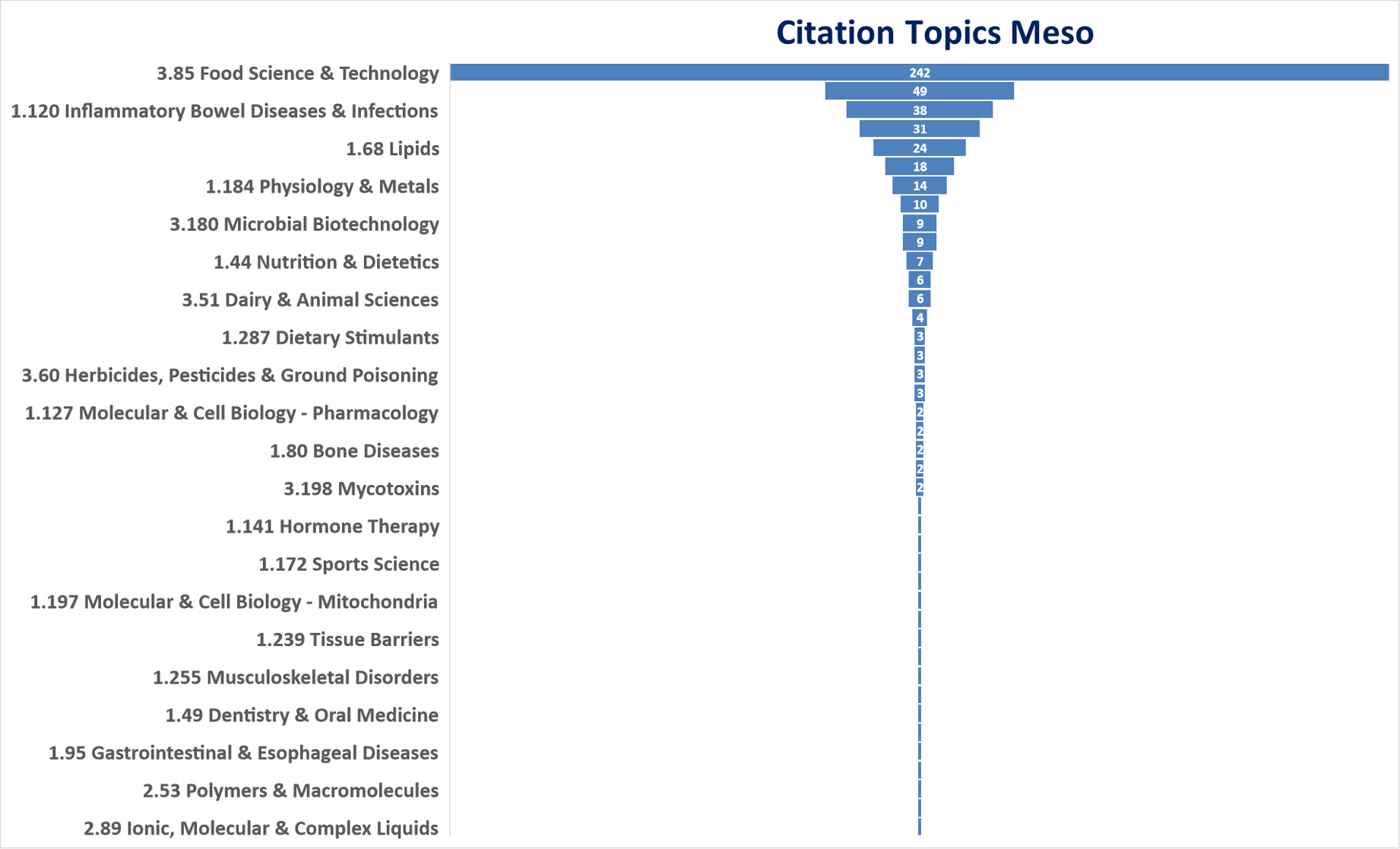 Citation Topics Meso